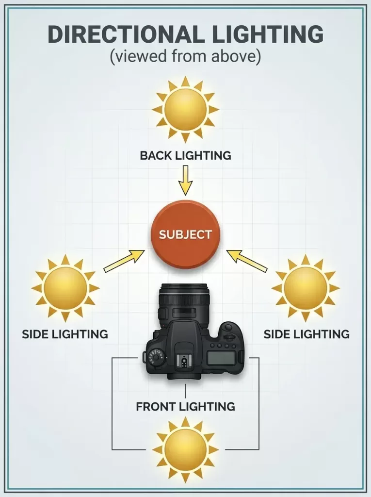 Directional lighting analysis for realistic shadow placement