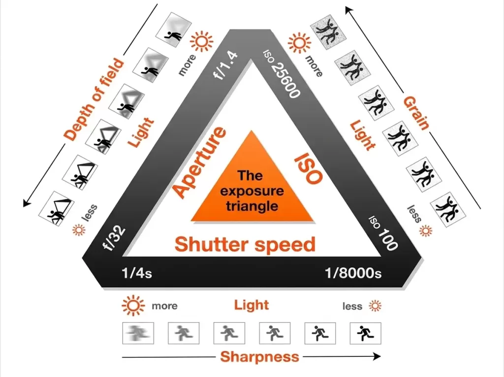 Exposure triangle diagram for beginner photographers