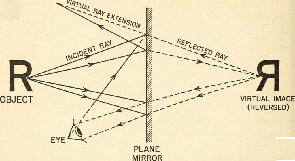 Diagram of light reflection in a mirror demonstrating image reversal