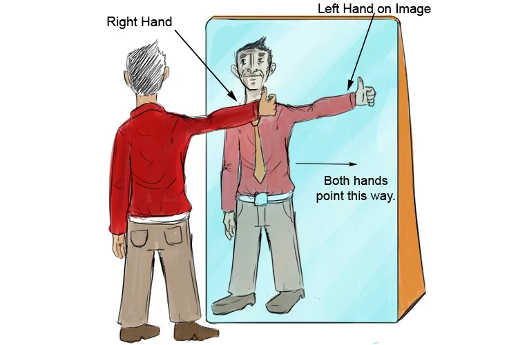 Mirror lateral inversion physics diagram