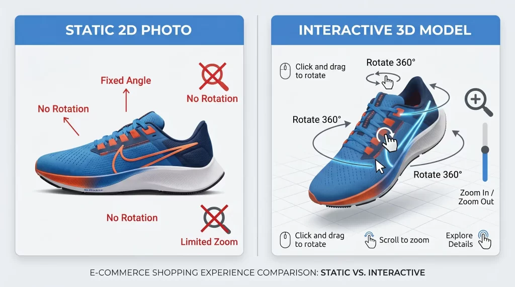 Comparison between a static 2D shoe photo and an interactive 3D product model with zoom and rotate features.