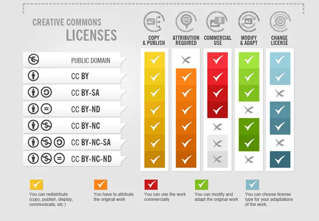 Creative Commons license types badges side by side