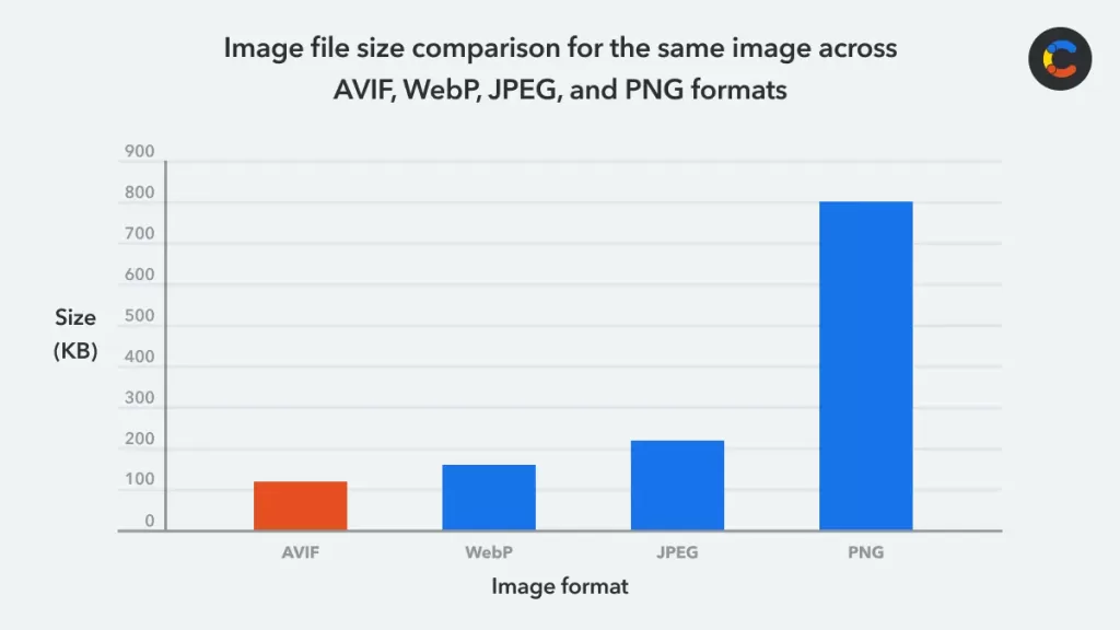 AVIF vs WebP vs JPEG vs PNG file size comparison