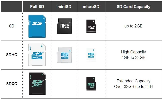 SD SDHC SDXC compatibility diagram between cards and devices