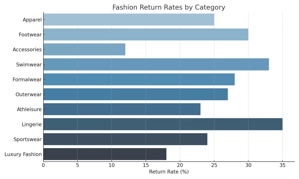 Fashion clothing return rate statistics ecommerce