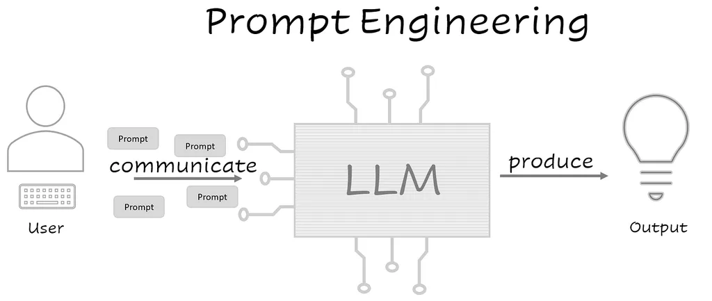 AI prompt engineering diagram