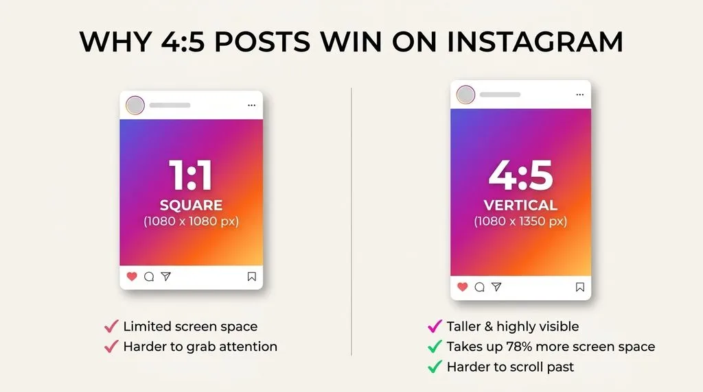 Instagram 4:5 vs 1:1 post comparison showing taller format takes more feed space