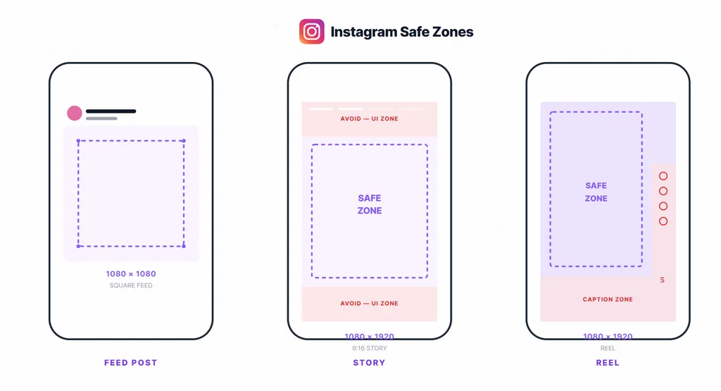 Instagram story 9:16 canvas with safe zone and UI overlap areas