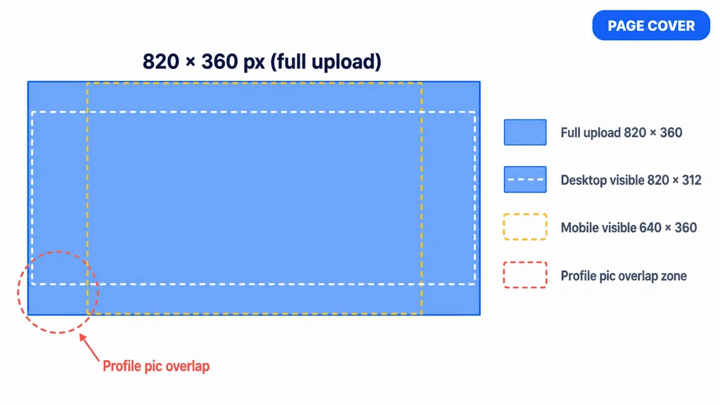 Facebook cover photo 820x360 upload canvas with desktop visible, mobile visible, and profile pic overlap zones