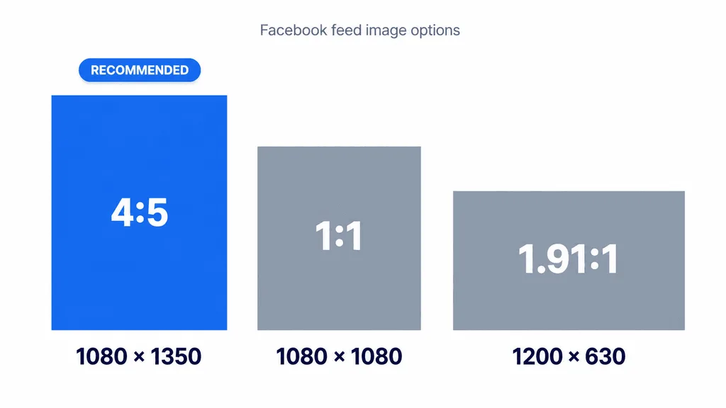 Facebook feed post sizes comparison — portrait 4:5, square 1:1, horizontal 1200x630